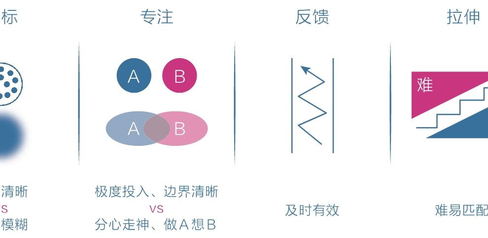 刻意练习四要素